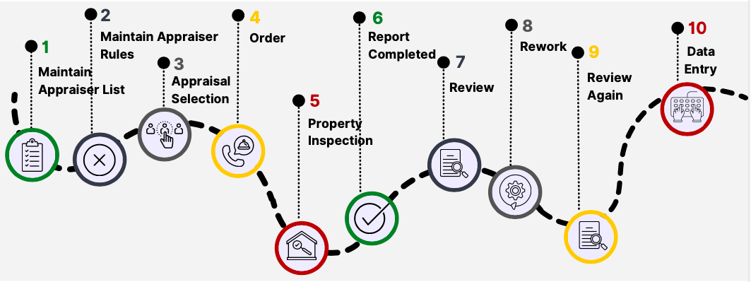 graphic of traditional appraisal process